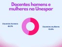 Docentes homens e mulheres na Unespar