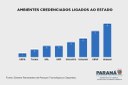 Nove ambientes de inovação da Unespar ganham credenciamento