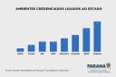 Nove ambientes de inovação da Unespar ganham credenciamento