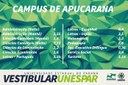 Concorrência dos cursos do campus de Apucarana